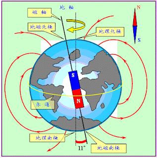 地磁北極地理北極夾角|地球磁場:簡介,發展史,組成,地球磁層,磁極位置,分布,變。